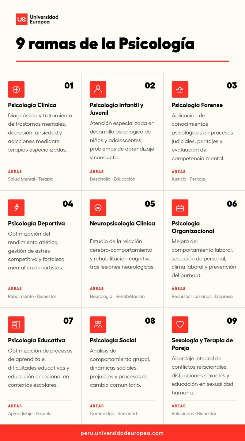 9 ramas de la psicología - Infografía Universidad Europea Perú