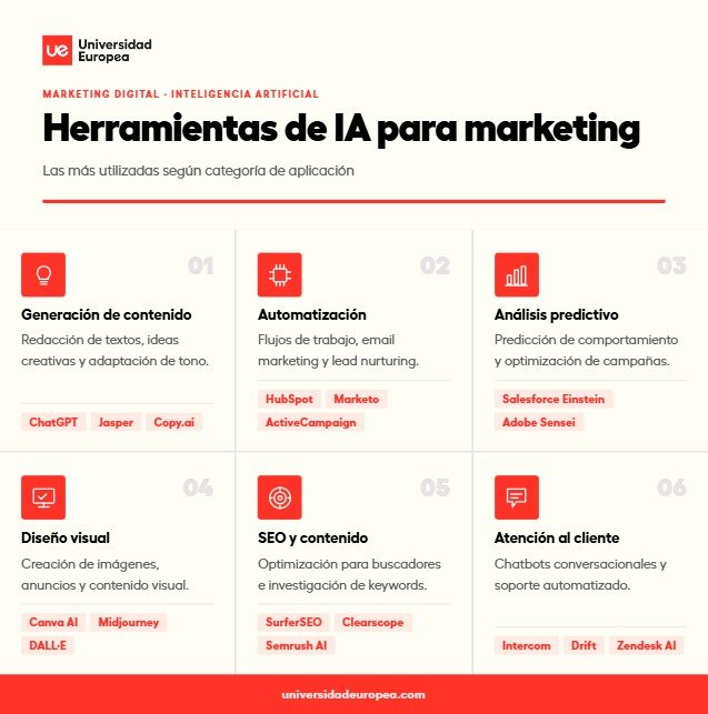 Herramientas de IA para marketing - Infografía Universidad Europea