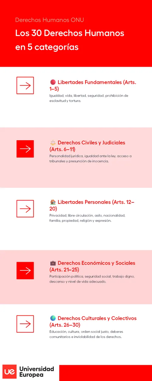 Infografía de Universidad Europea: Los 30 Derechos Humanos de la ONU agrupados en 5 categorías temáticas, desde libertades fundamentales hasta derechos culturales y colectivos.