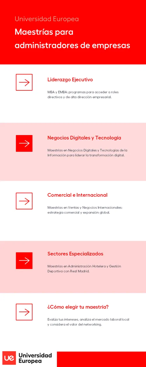 Infografía de Universidad Europea México: 4 categorías de maestrías en administración de empresas, desde liderazgo ejecutivo hasta negocios digitales, sectores especializados y más.