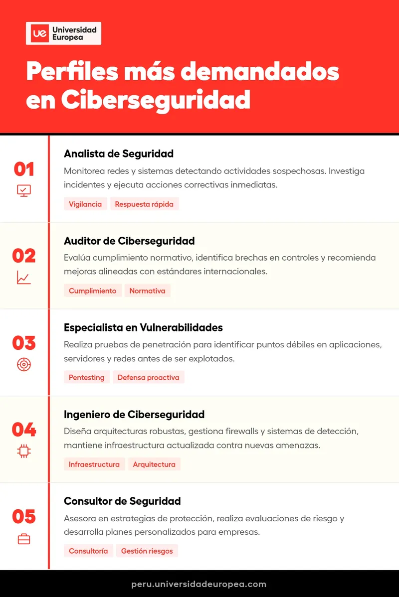 Perfiles demandados en ciberseguridad - Infografía Universidad Europea Perú