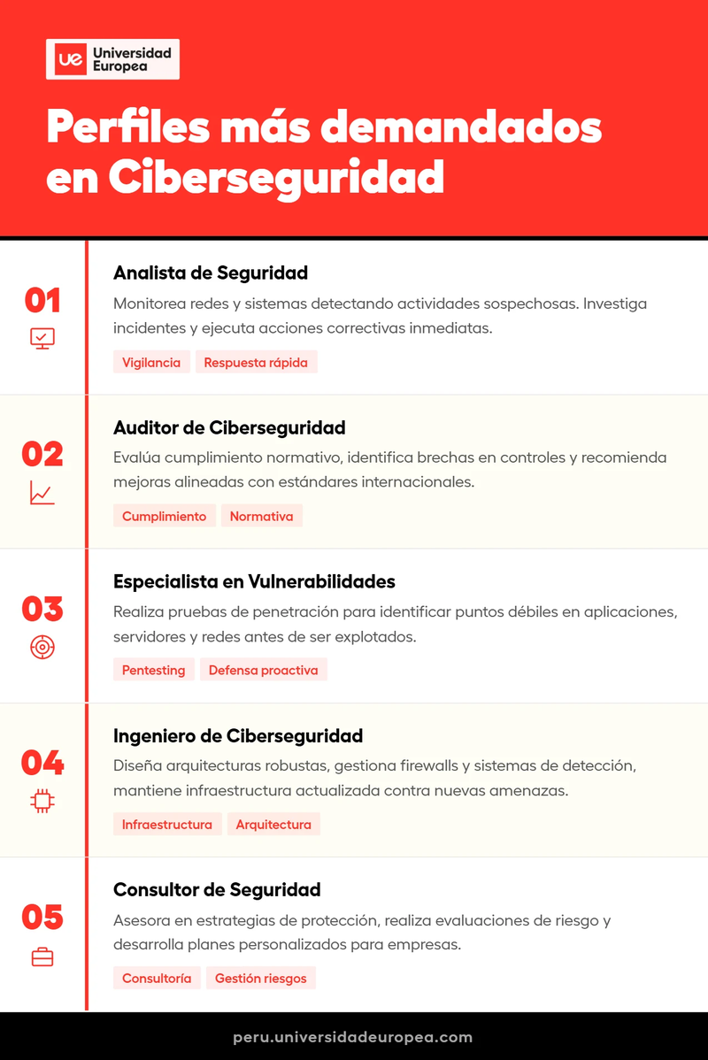 Perfiles demandados en ciberseguridad - Infografía Universidad Europea Perú