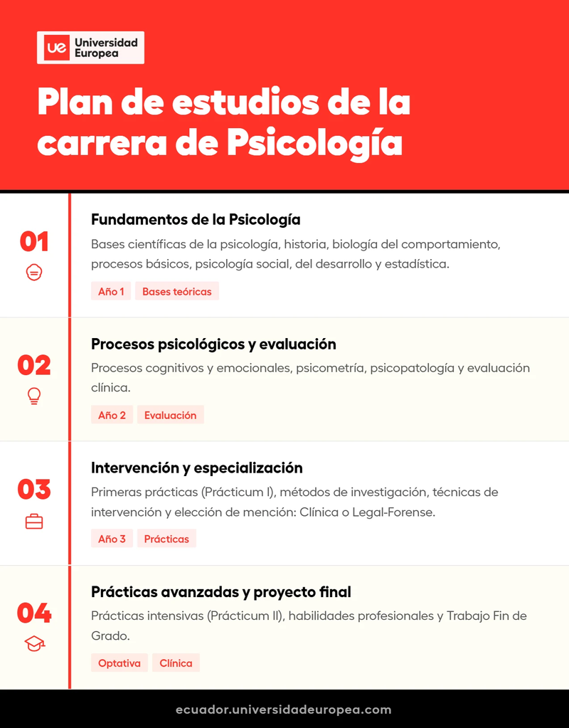 Plan de estudios carrera de Psicología - Infografía Universidad Europea Ecuador