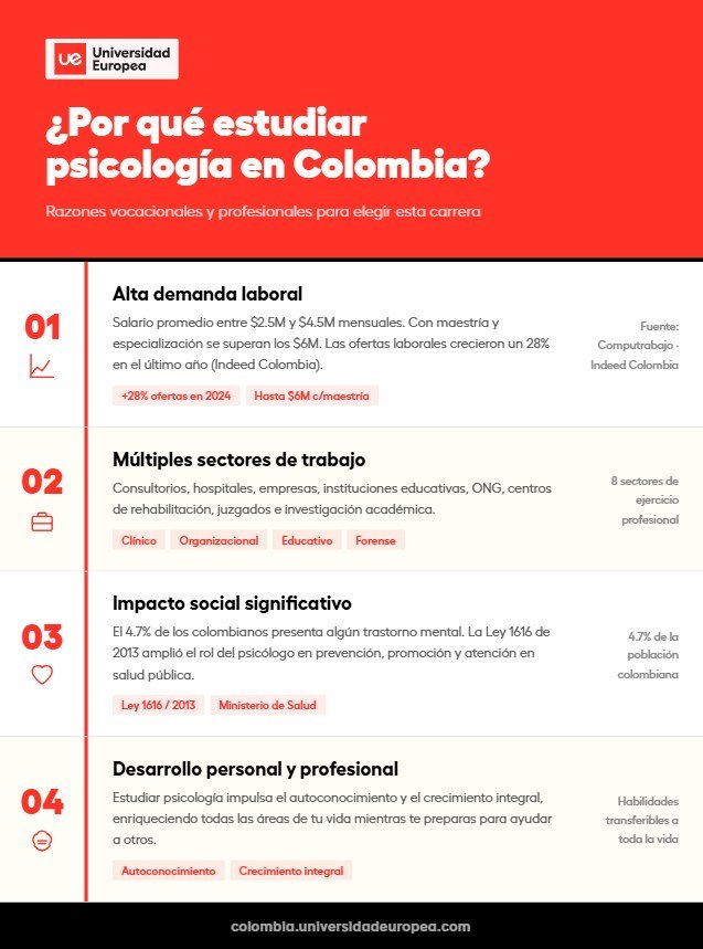 Por qué estudiar psicología en Colombia - Infografía Univesidad Europea