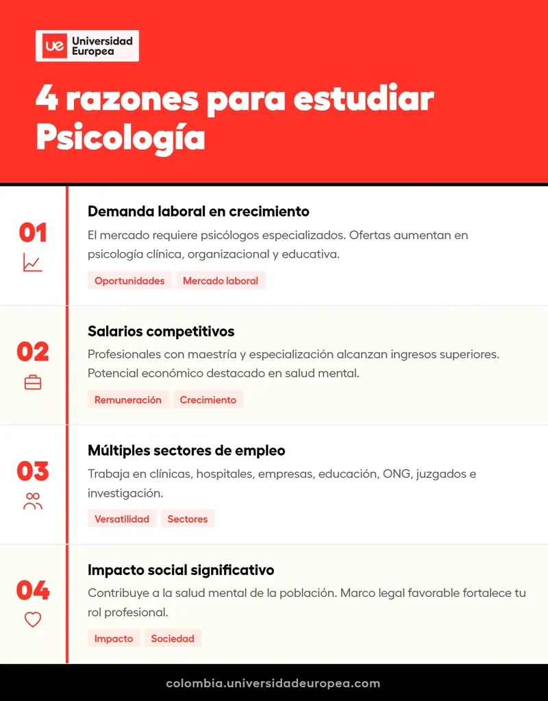 Razones para estudiar psicología - Universidad Europea Colombia infografía