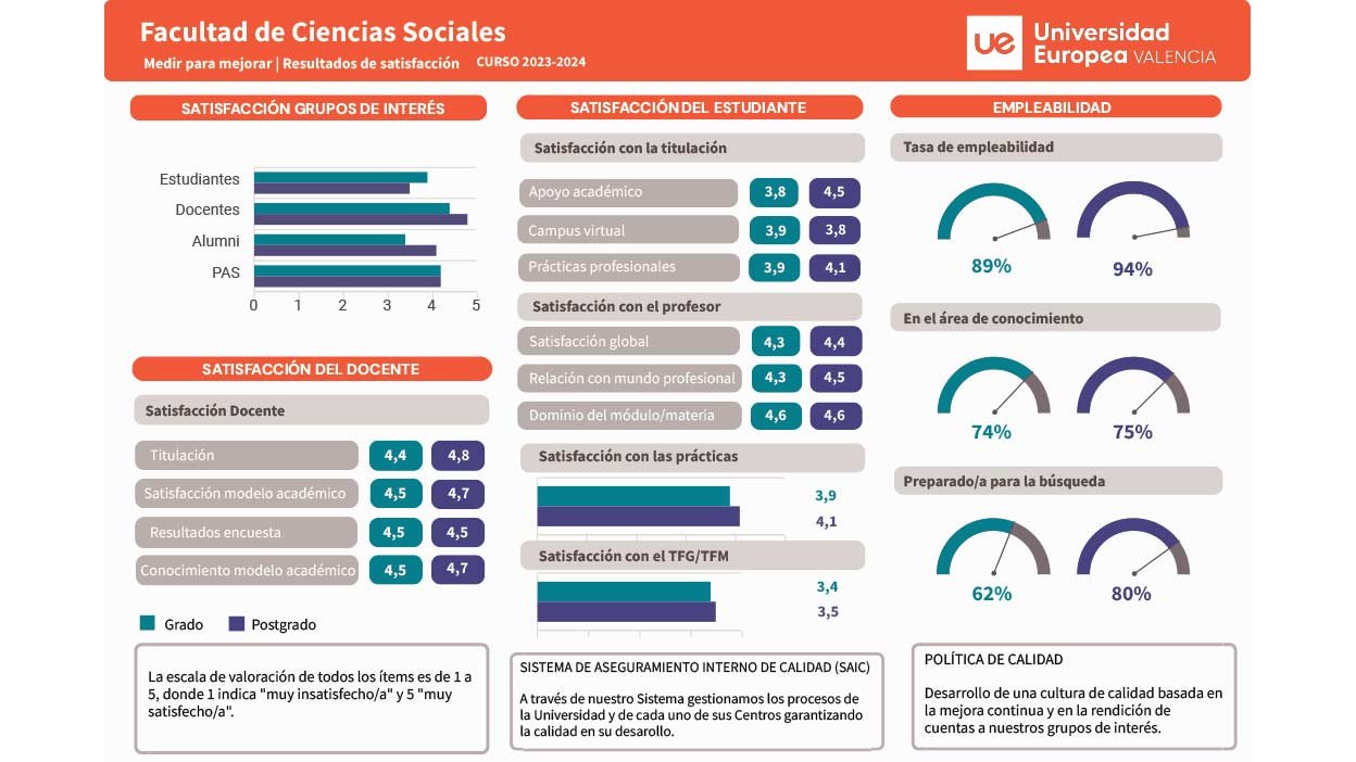 UEV infografía satisfacción Ciencias Sociales