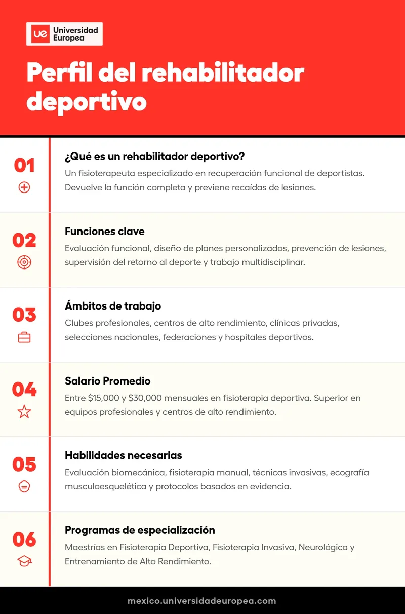 Perfil rehabilitador deportivo - Infograf&iacute;a UE M&eacute;xico