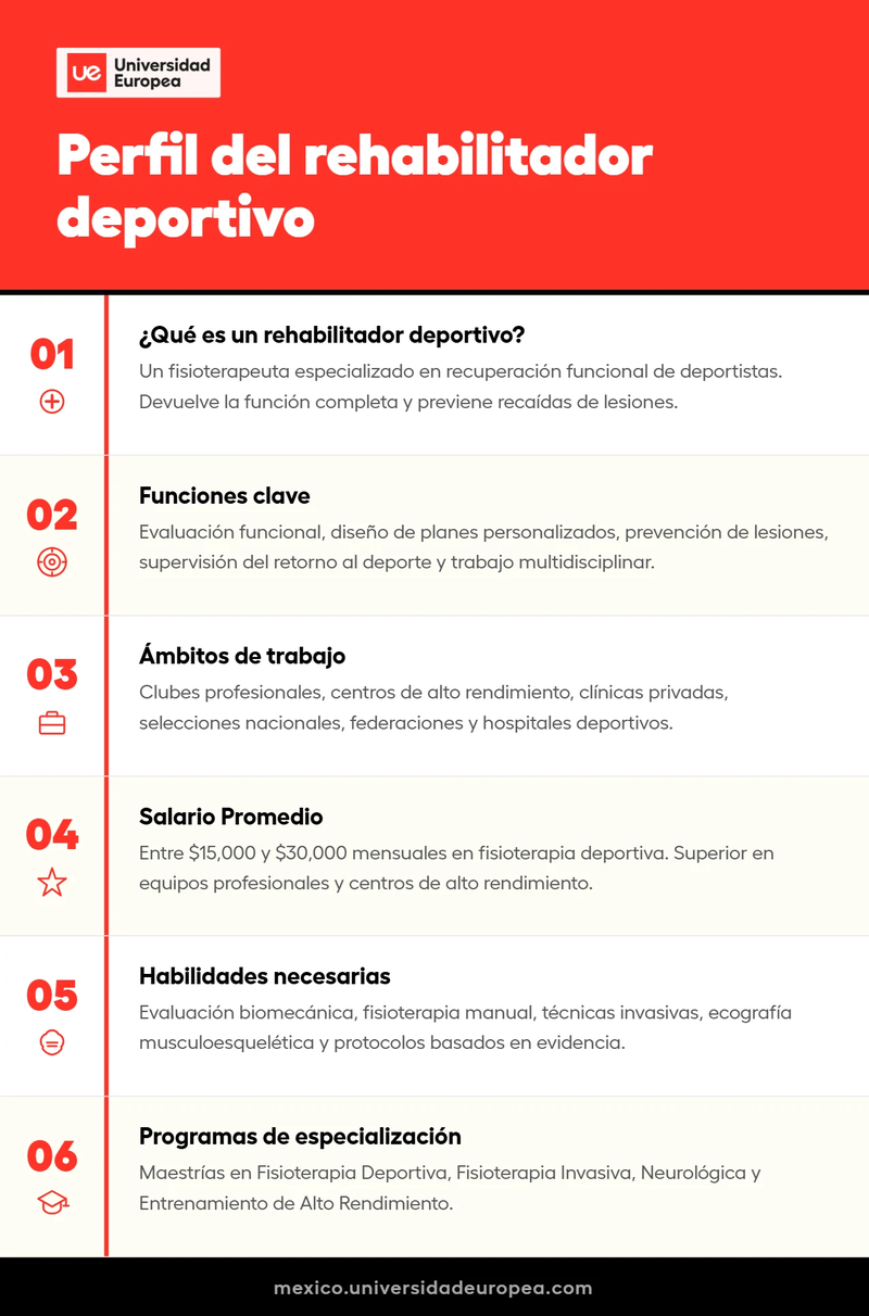 Perfil rehabilitador deportivo - Infografía UE México