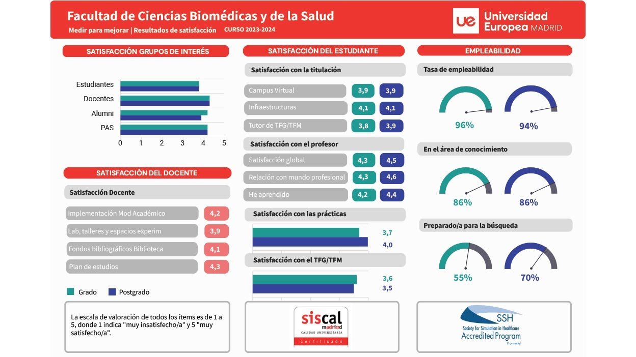 UEM infografía satisfacción biomédicas