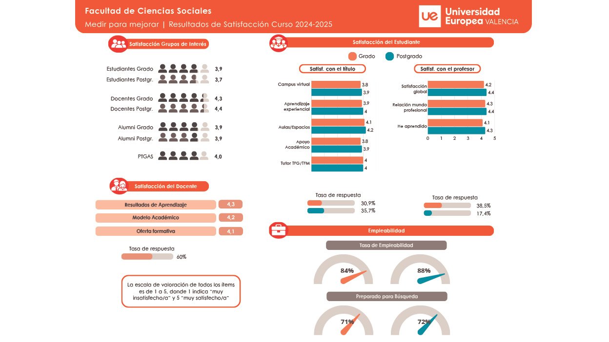 UEV infografía satisfacción Ciencias Sociales